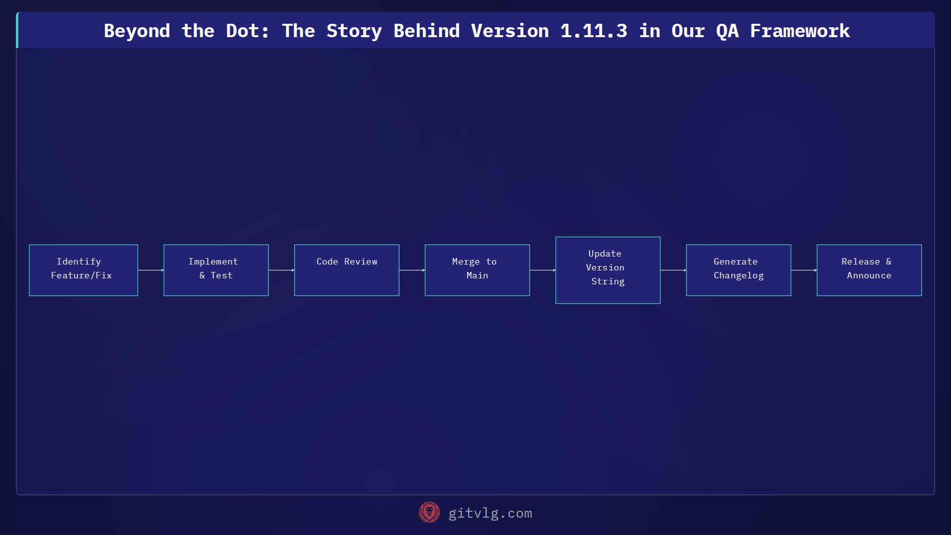 Beyond the Dot: The Story Behind Version 1.11.3 in Our QA Framework