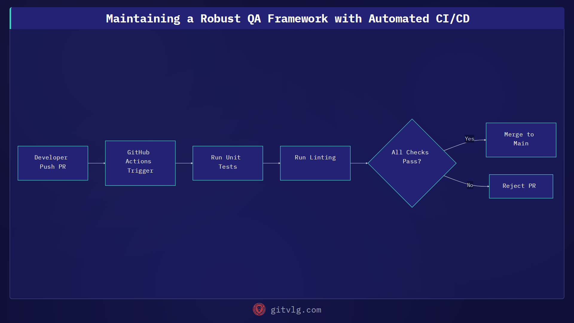 Maintaining a Robust QA Framework with Automated CI/CD