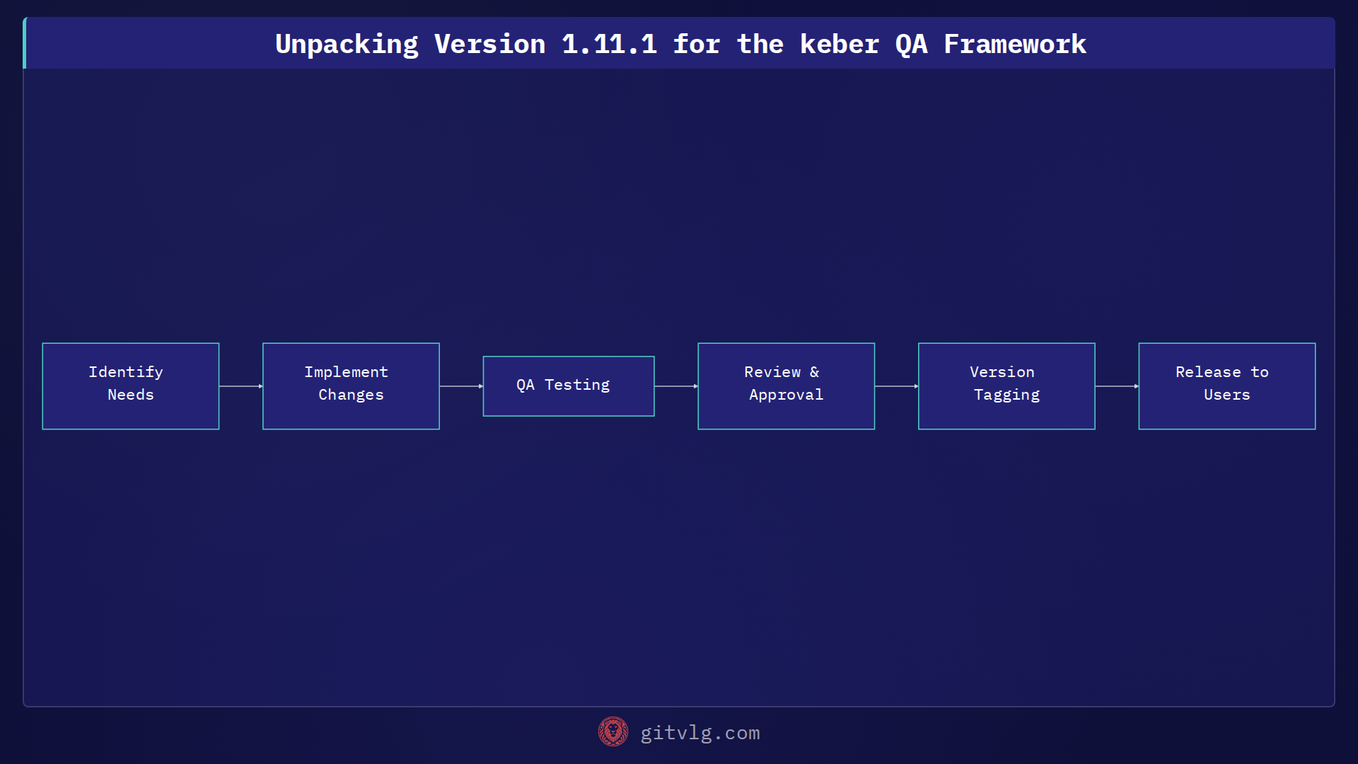 Unpacking Version 1.11.1 for the keber QA Framework