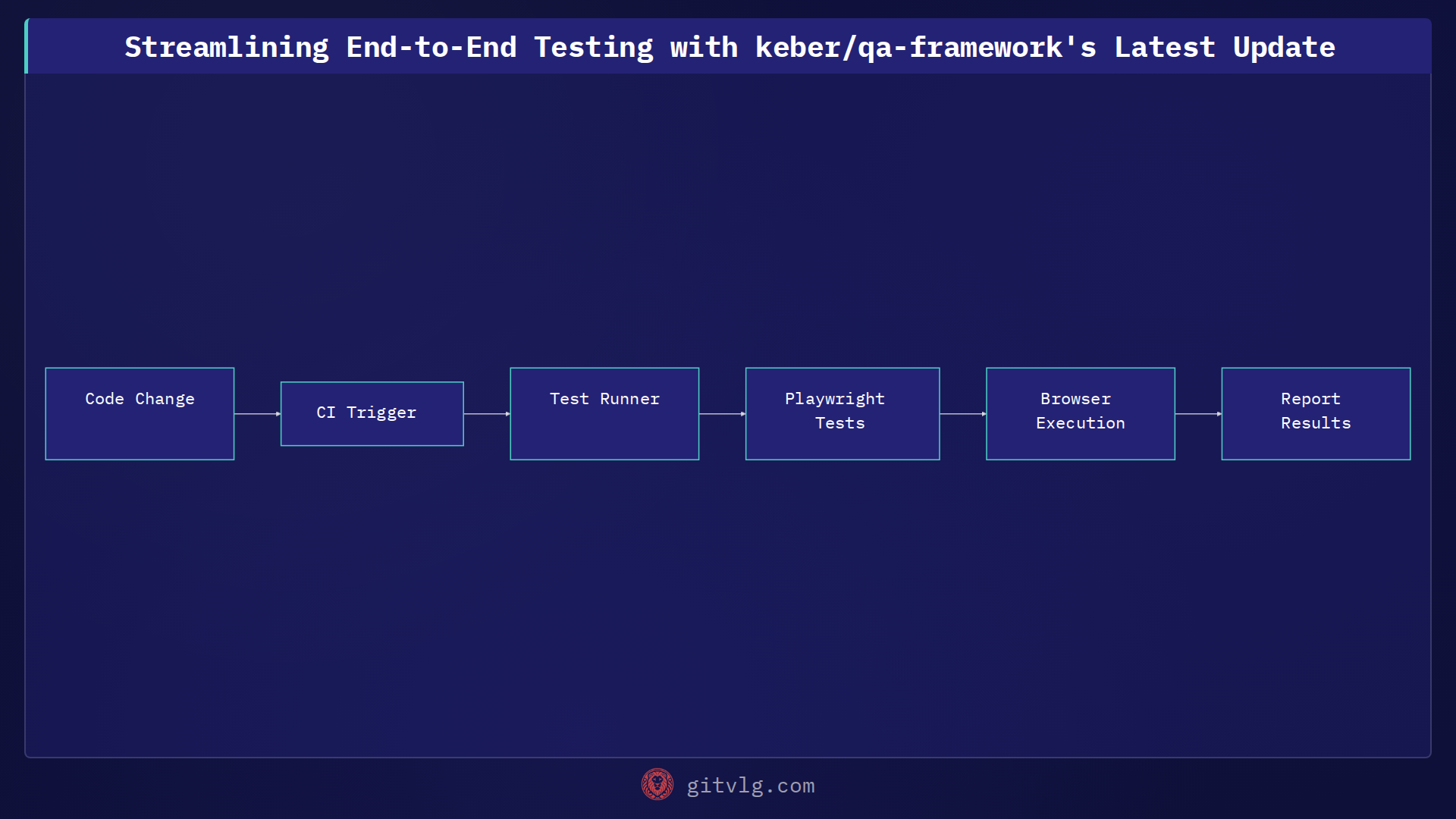 Streamlining End-to-End Testing with keber/qa-framework's Latest Update