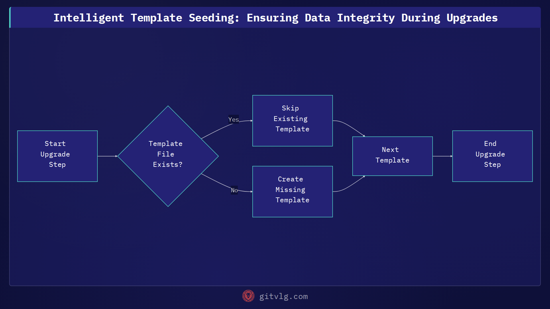 Intelligent Template Seeding: Ensuring Data Integrity During Upgrades