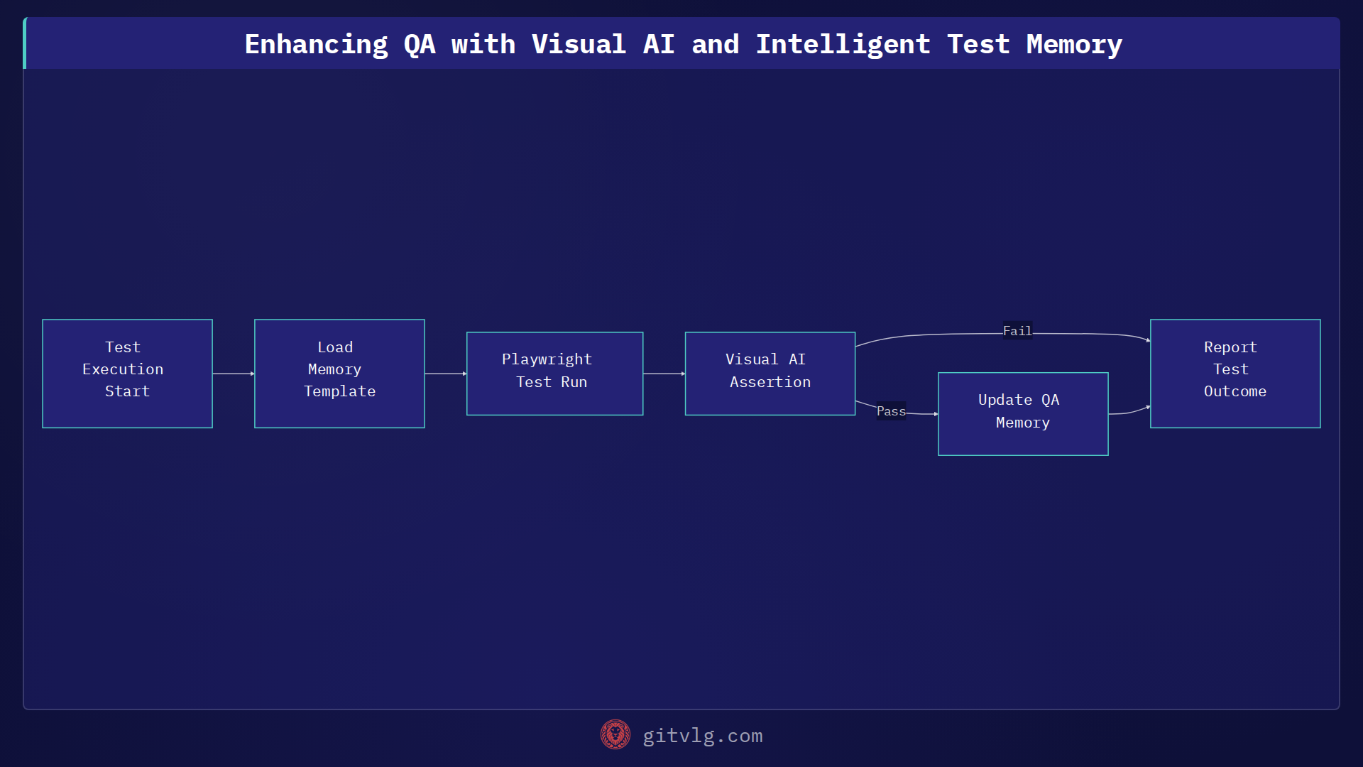 Enhancing QA with Visual AI and Intelligent Test Memory
