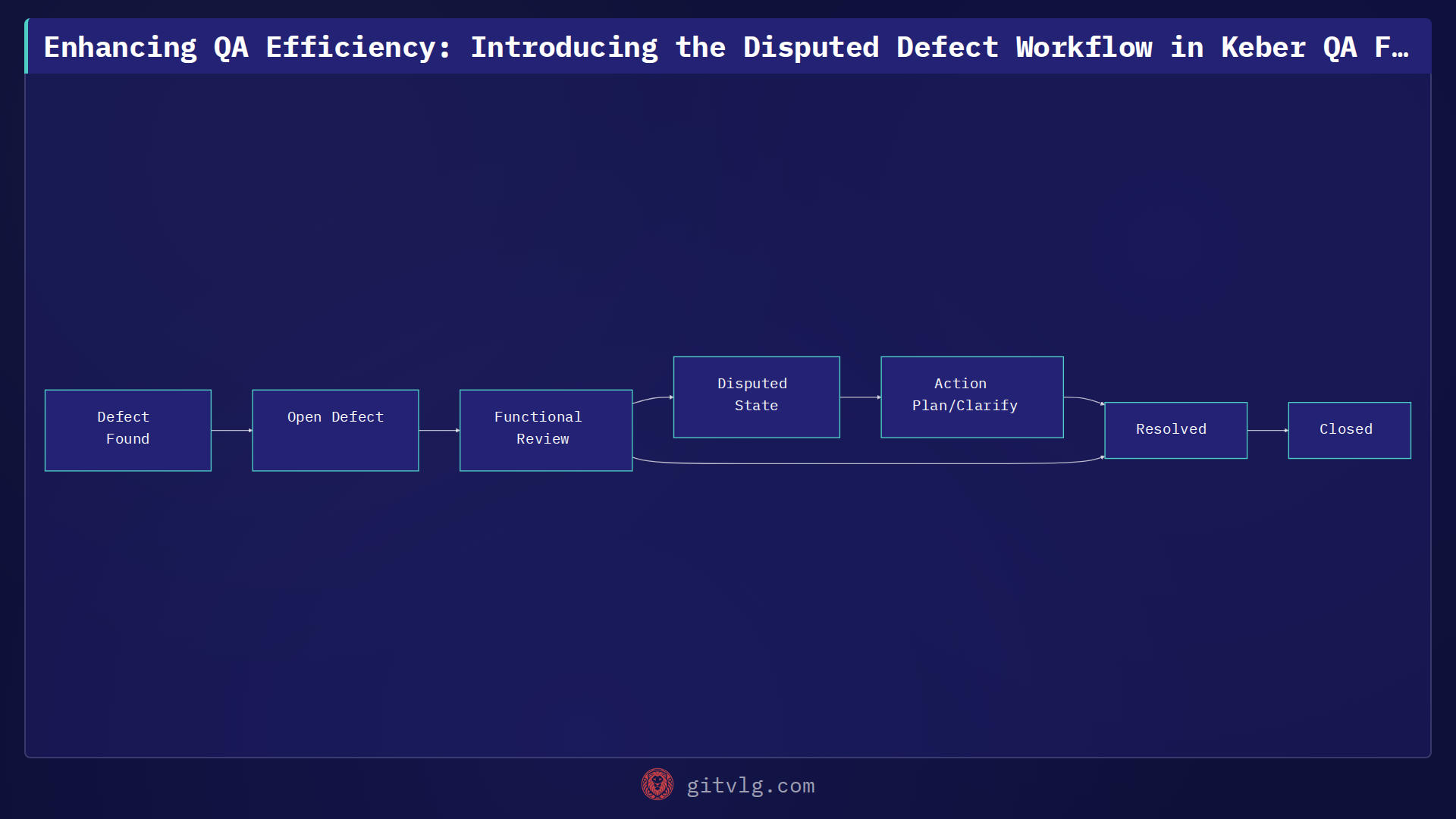 Enhancing QA Efficiency: Introducing the Disputed Defect Workflow in Keber QA Framework