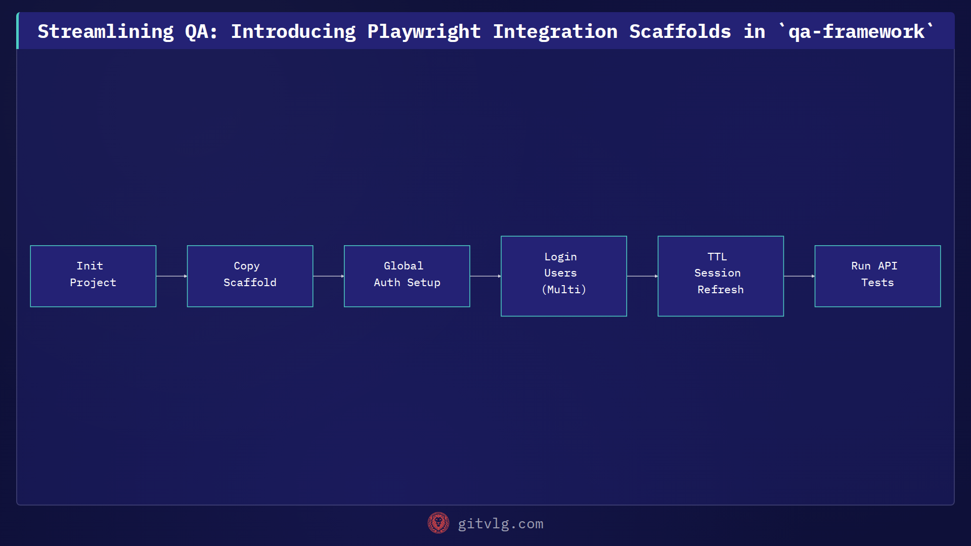 Streamlining QA: Introducing Playwright Integration Scaffolds in `qa-framework`